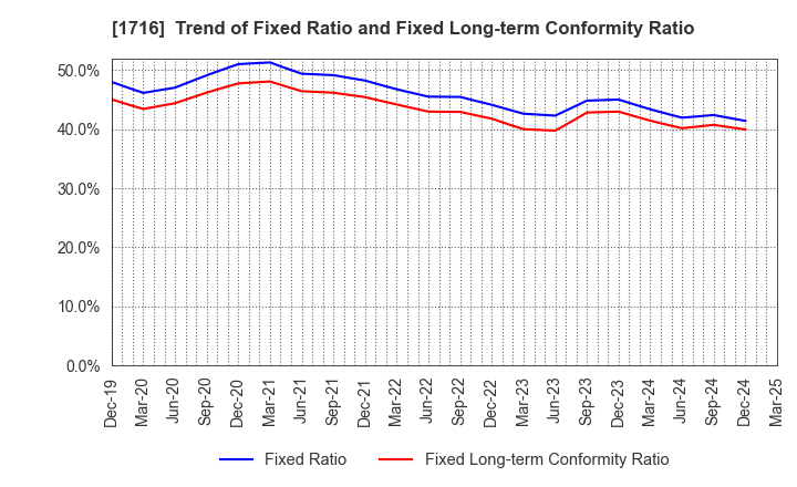 1716 DAI-ICHI CUTTER KOGYO K.K.: Trend of Fixed Ratio and Fixed Long-term Conformity Ratio