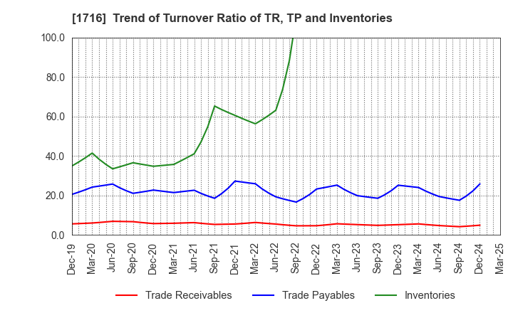 1716 DAI-ICHI CUTTER KOGYO K.K.: Trend of Turnover Ratio of TR, TP and Inventories