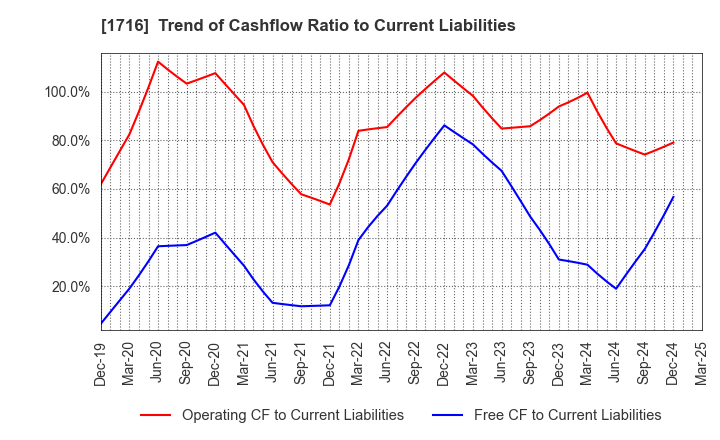 1716 DAI-ICHI CUTTER KOGYO K.K.: Trend of Cashflow Ratio to Current Liabilities