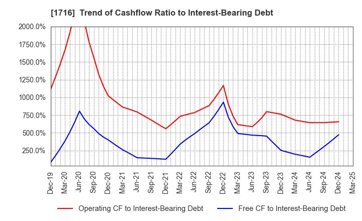 1716 DAI-ICHI CUTTER KOGYO K.K.: Trend of Cashflow Ratio to Interest-Bearing Debt
