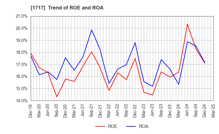 1717 Meiho Facility Works Ltd.: Trend of ROE and ROA