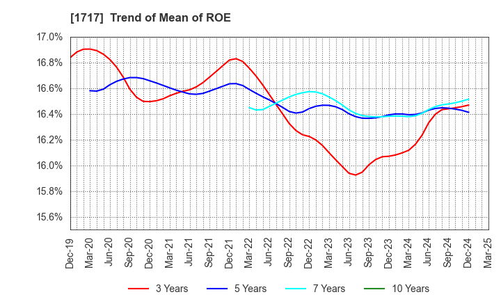 1717 Meiho Facility Works Ltd.: Trend of Mean of ROE
