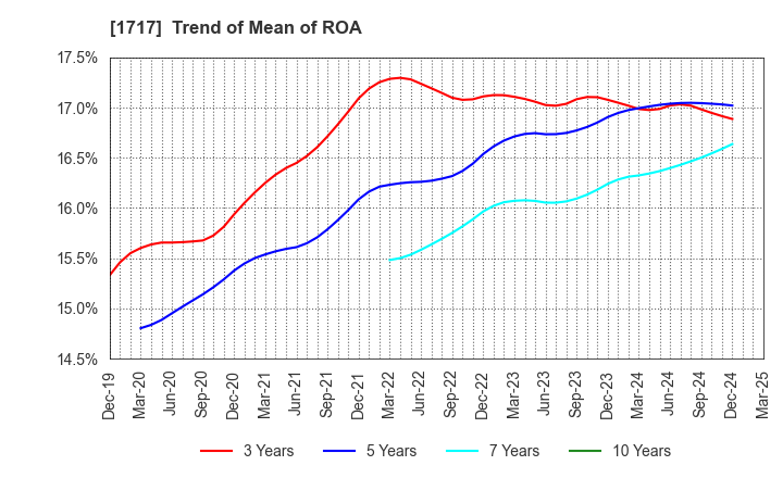 1717 Meiho Facility Works Ltd.: Trend of Mean of ROA