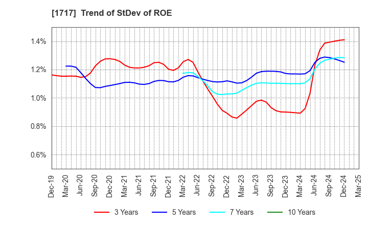 1717 Meiho Facility Works Ltd.: Trend of StDev of ROE