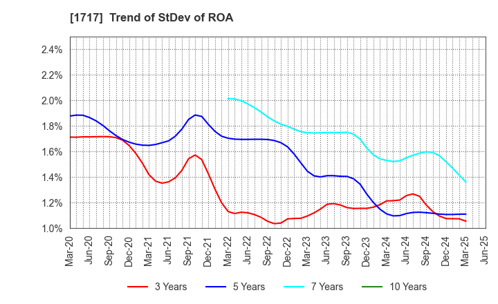 1717 Meiho Facility Works Ltd.: Trend of StDev of ROA