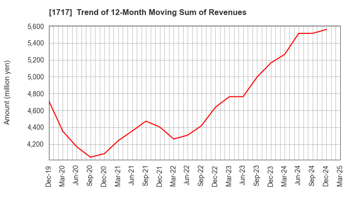 1717 Meiho Facility Works Ltd.: Trend of 12-Month Moving Sum of Revenues