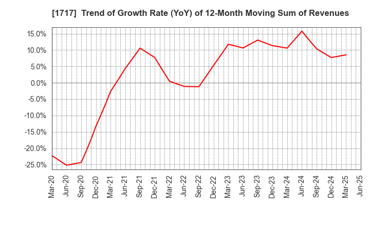 1717 Meiho Facility Works Ltd.: Trend of Growth Rate (YoY) of 12-Month Moving Sum of Revenues