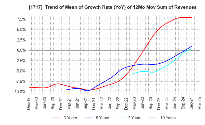 1717 Meiho Facility Works Ltd.: Trend of Mean of Growth Rate (YoY) of 12Mo Mov Sum of Revenues