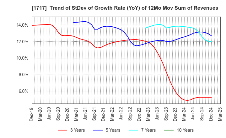 1717 Meiho Facility Works Ltd.: Trend of StDev of Growth Rate (YoY) of 12Mo Mov Sum of Revenues