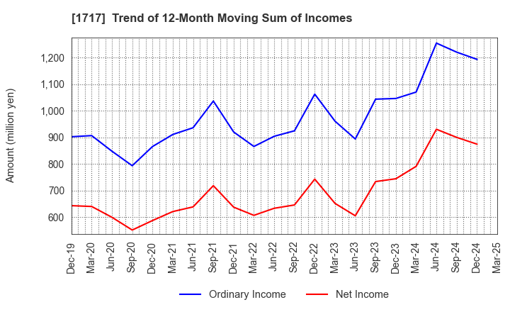 1717 Meiho Facility Works Ltd.: Trend of 12-Month Moving Sum of Incomes