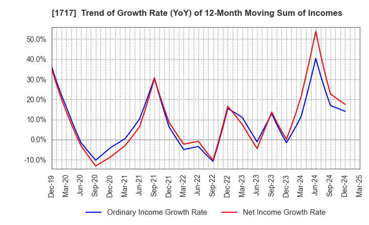 1717 Meiho Facility Works Ltd.: Trend of Growth Rate (YoY) of 12-Month Moving Sum of Incomes