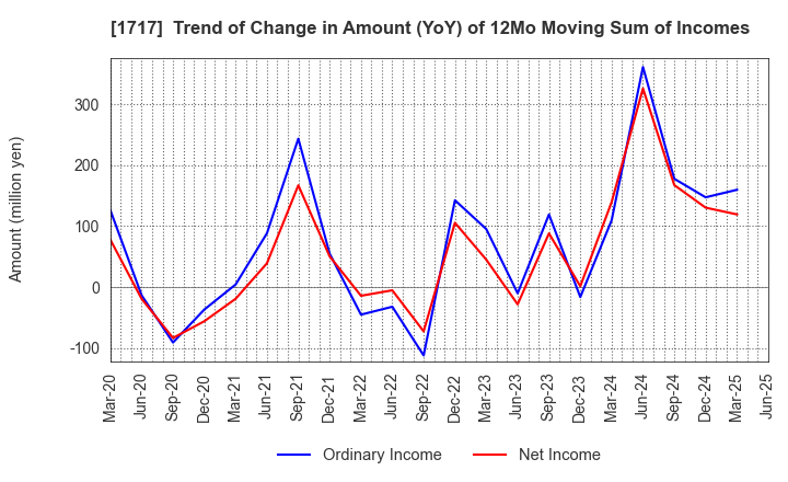 1717 Meiho Facility Works Ltd.: Trend of Change in Amount (YoY) of 12Mo Moving Sum of Incomes