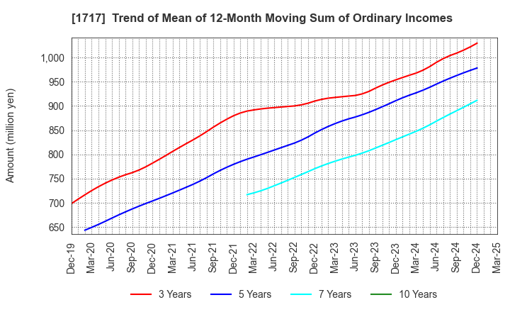 1717 Meiho Facility Works Ltd.: Trend of Mean of 12-Month Moving Sum of Ordinary Incomes