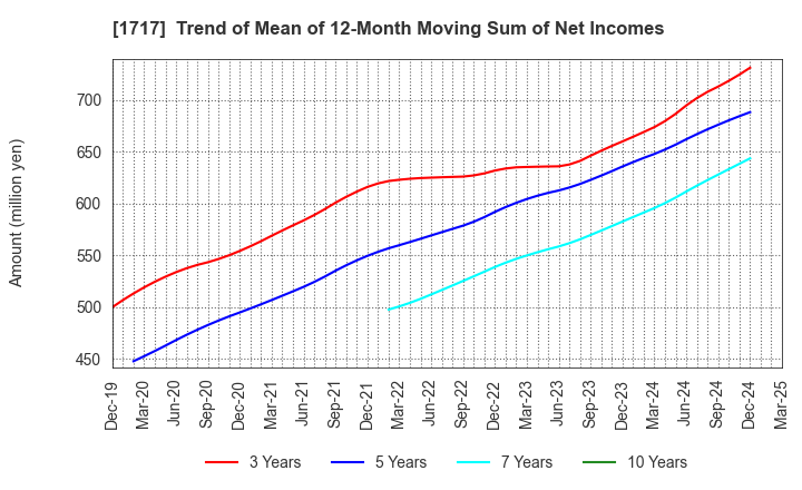 1717 Meiho Facility Works Ltd.: Trend of Mean of 12-Month Moving Sum of Net Incomes