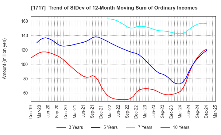 1717 Meiho Facility Works Ltd.: Trend of StDev of 12-Month Moving Sum of Ordinary Incomes