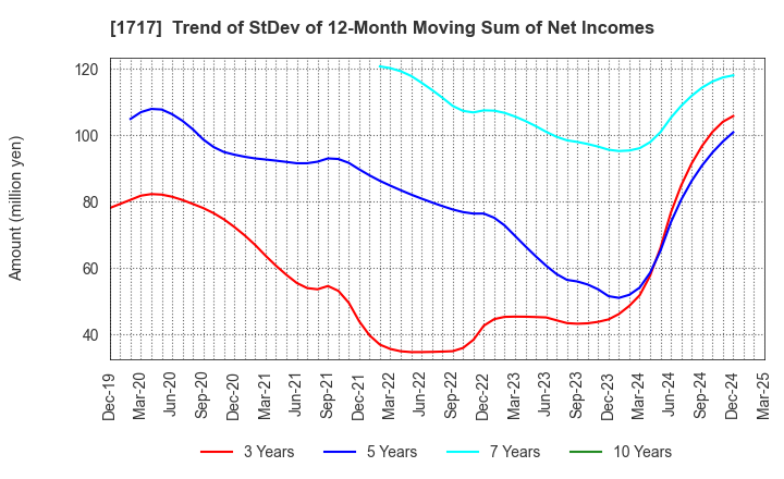 1717 Meiho Facility Works Ltd.: Trend of StDev of 12-Month Moving Sum of Net Incomes