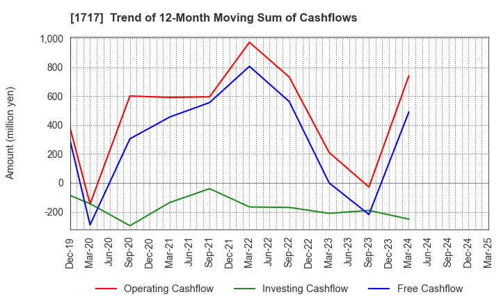 1717 Meiho Facility Works Ltd.: Trend of 12-Month Moving Sum of Cashflows