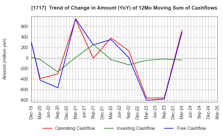 1717 Meiho Facility Works Ltd.: Trend of Change in Amount (YoY) of 12Mo Moving Sum of Cashflows