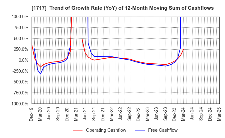 1717 Meiho Facility Works Ltd.: Trend of Growth Rate (YoY) of 12-Month Moving Sum of Cashflows