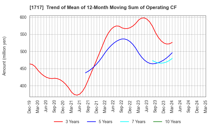 1717 Meiho Facility Works Ltd.: Trend of Mean of 12-Month Moving Sum of Operating CF