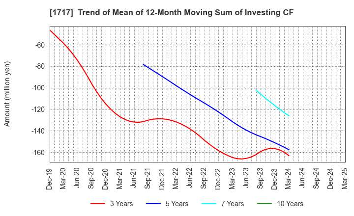 1717 Meiho Facility Works Ltd.: Trend of Mean of 12-Month Moving Sum of Investing CF