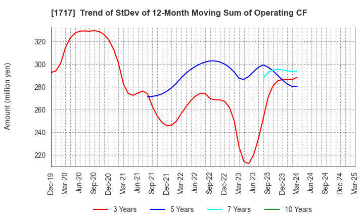 1717 Meiho Facility Works Ltd.: Trend of StDev of 12-Month Moving Sum of Operating CF