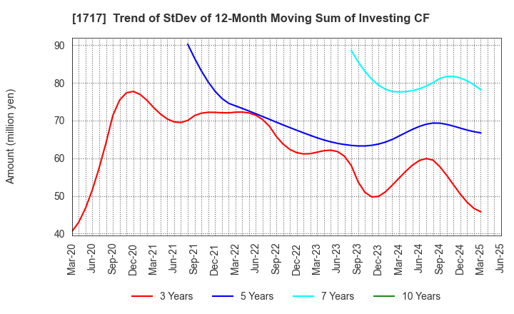 1717 Meiho Facility Works Ltd.: Trend of StDev of 12-Month Moving Sum of Investing CF