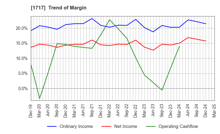 1717 Meiho Facility Works Ltd.: Trend of Margin