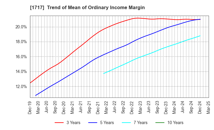 1717 Meiho Facility Works Ltd.: Trend of Mean of Ordinary Income Margin