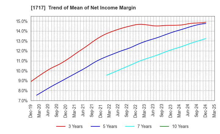 1717 Meiho Facility Works Ltd.: Trend of Mean of Net Income Margin