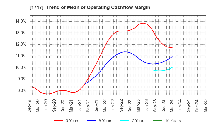 1717 Meiho Facility Works Ltd.: Trend of Mean of Operating Cashflow Margin