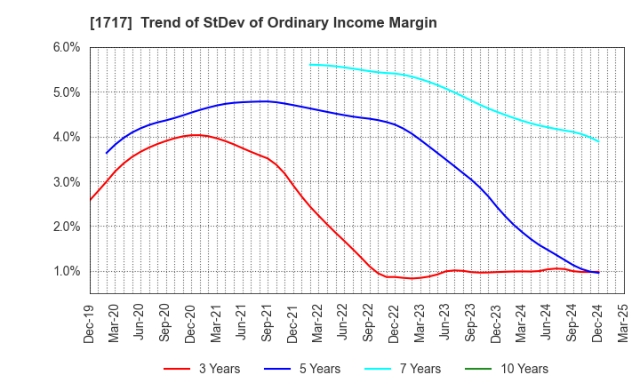 1717 Meiho Facility Works Ltd.: Trend of StDev of Ordinary Income Margin