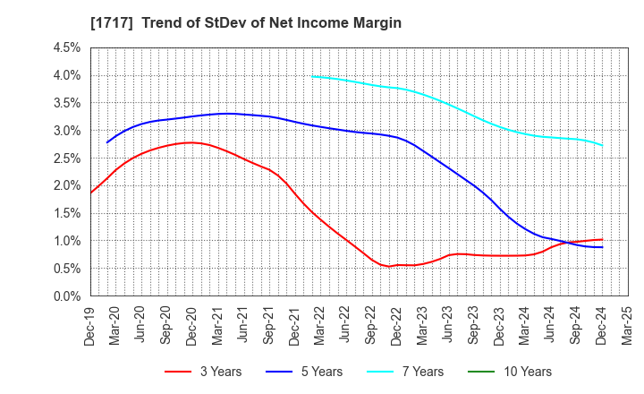 1717 Meiho Facility Works Ltd.: Trend of StDev of Net Income Margin