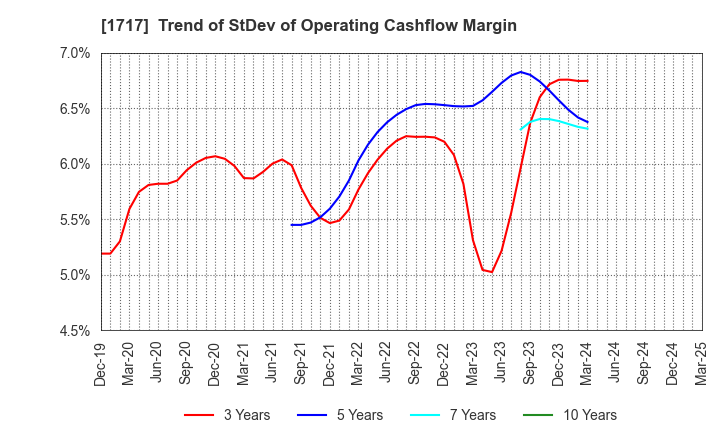 1717 Meiho Facility Works Ltd.: Trend of StDev of Operating Cashflow Margin