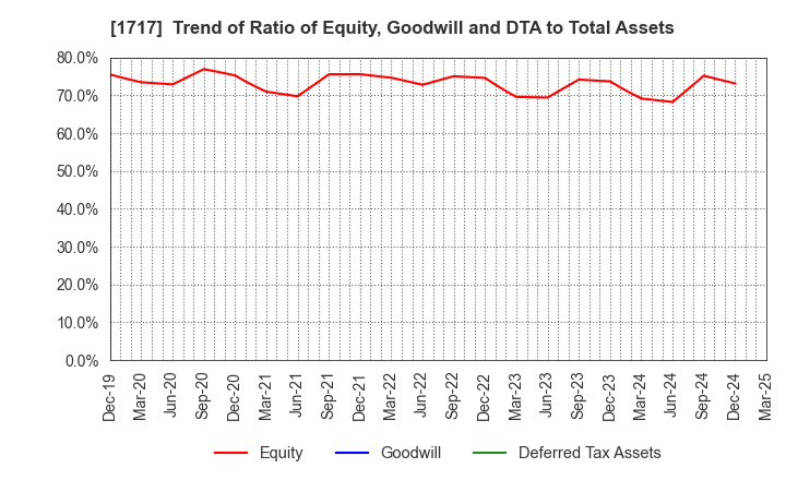 1717 Meiho Facility Works Ltd.: Trend of Ratio of Equity, Goodwill and DTA to Total Assets