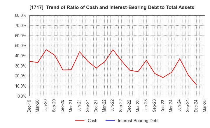 1717 Meiho Facility Works Ltd.: Trend of Ratio of Cash and Interest-Bearing Debt to Total Assets