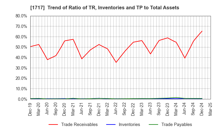 1717 Meiho Facility Works Ltd.: Trend of Ratio of TR, Inventories and TP to Total Assets