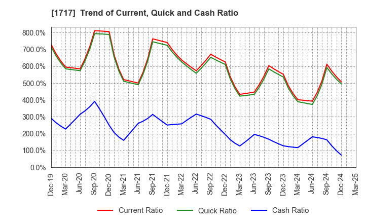 1717 Meiho Facility Works Ltd.: Trend of Current, Quick and Cash Ratio