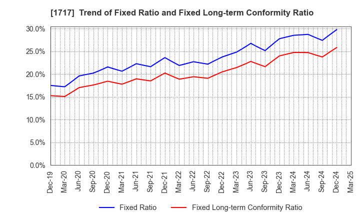 1717 Meiho Facility Works Ltd.: Trend of Fixed Ratio and Fixed Long-term Conformity Ratio