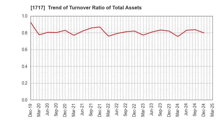 1717 Meiho Facility Works Ltd.: Trend of Turnover Ratio of Total Assets
