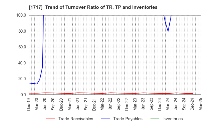 1717 Meiho Facility Works Ltd.: Trend of Turnover Ratio of TR, TP and Inventories