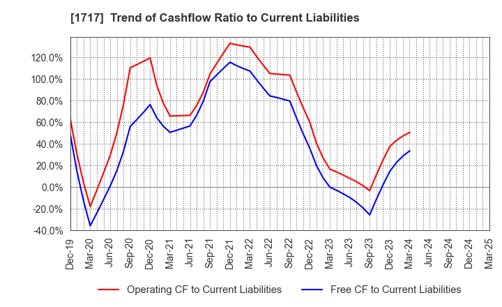 1717 Meiho Facility Works Ltd.: Trend of Cashflow Ratio to Current Liabilities