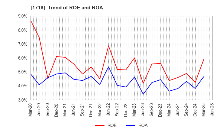 1718 MIKIKOGYO CO.,LTD.: Trend of ROE and ROA