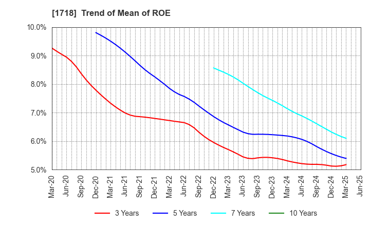 1718 MIKIKOGYO CO.,LTD.: Trend of Mean of ROE