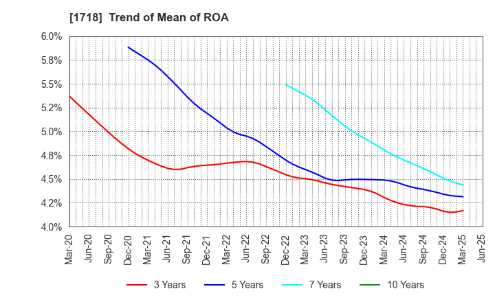 1718 MIKIKOGYO CO.,LTD.: Trend of Mean of ROA