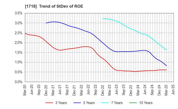 1718 MIKIKOGYO CO.,LTD.: Trend of StDev of ROE