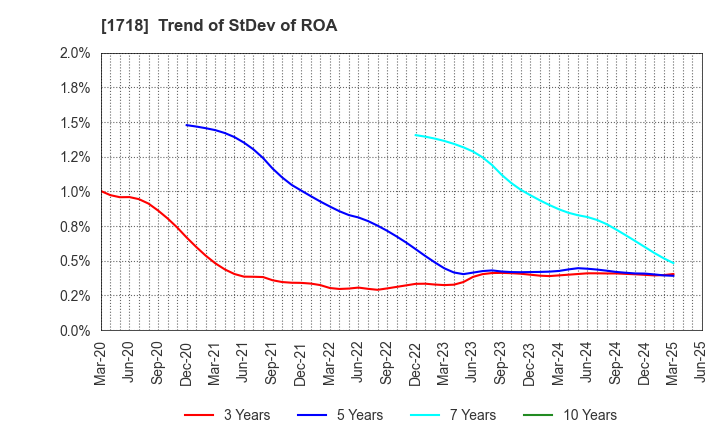 1718 MIKIKOGYO CO.,LTD.: Trend of StDev of ROA