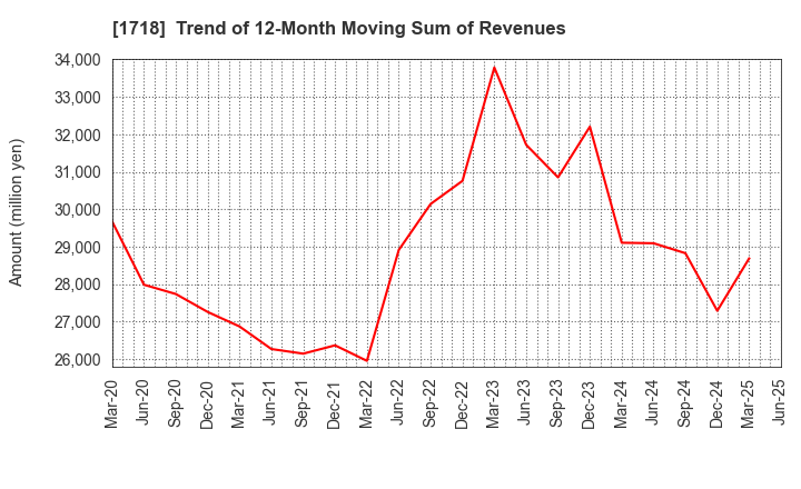 1718 MIKIKOGYO CO.,LTD.: Trend of 12-Month Moving Sum of Revenues