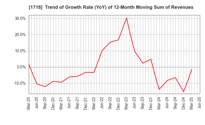 1718 MIKIKOGYO CO.,LTD.: Trend of Growth Rate (YoY) of 12-Month Moving Sum of Revenues