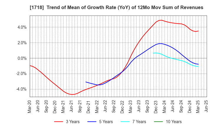 1718 MIKIKOGYO CO.,LTD.: Trend of Mean of Growth Rate (YoY) of 12Mo Mov Sum of Revenues